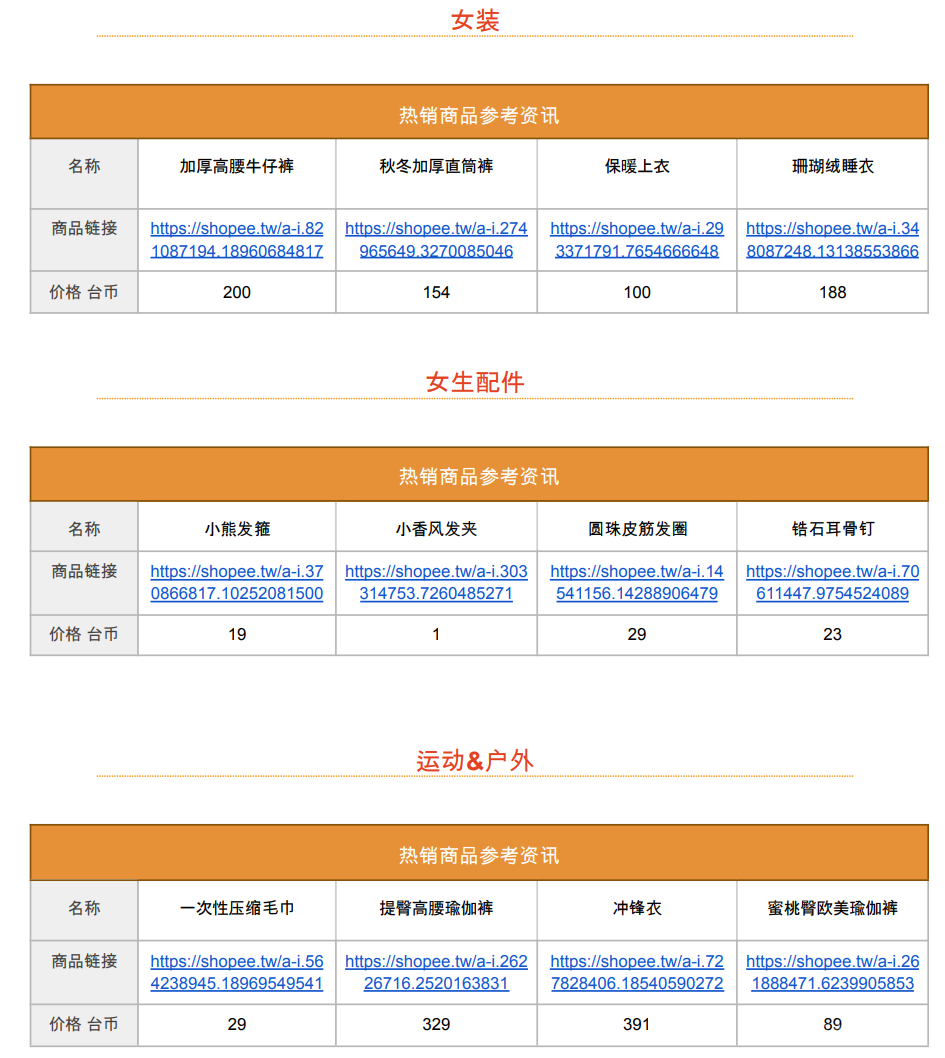 【Shopee市场周报】虾皮台湾站2023年2月第1周市场周报