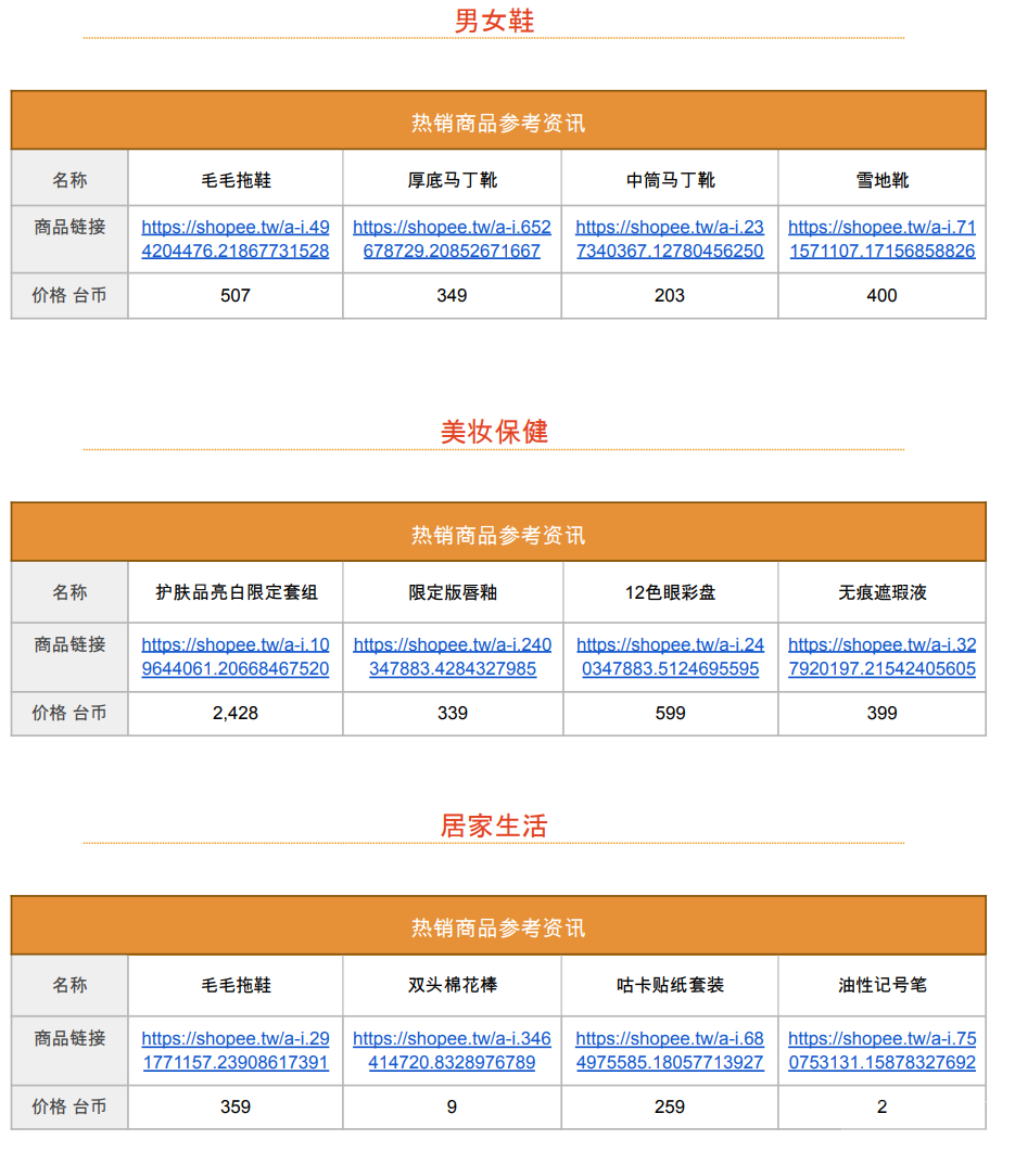 【Shopee市场周报】虾皮台湾站2023年2月第1周市场周报
