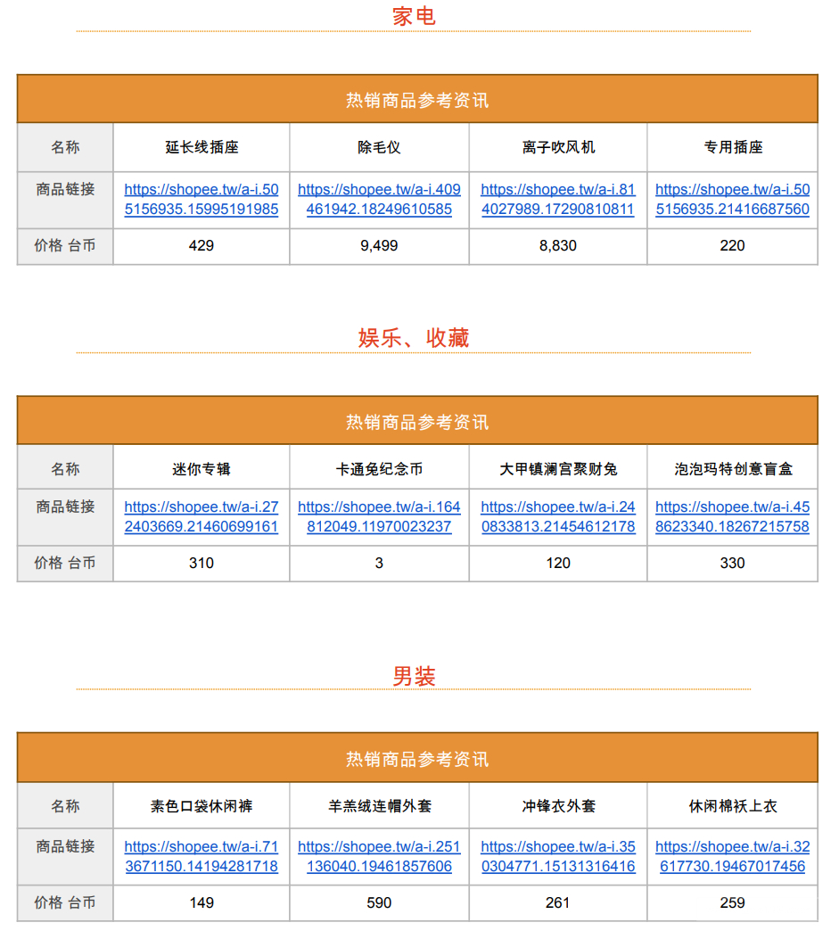 【Shopee市场周报】虾皮台湾站2023年2月第1周市场周报
