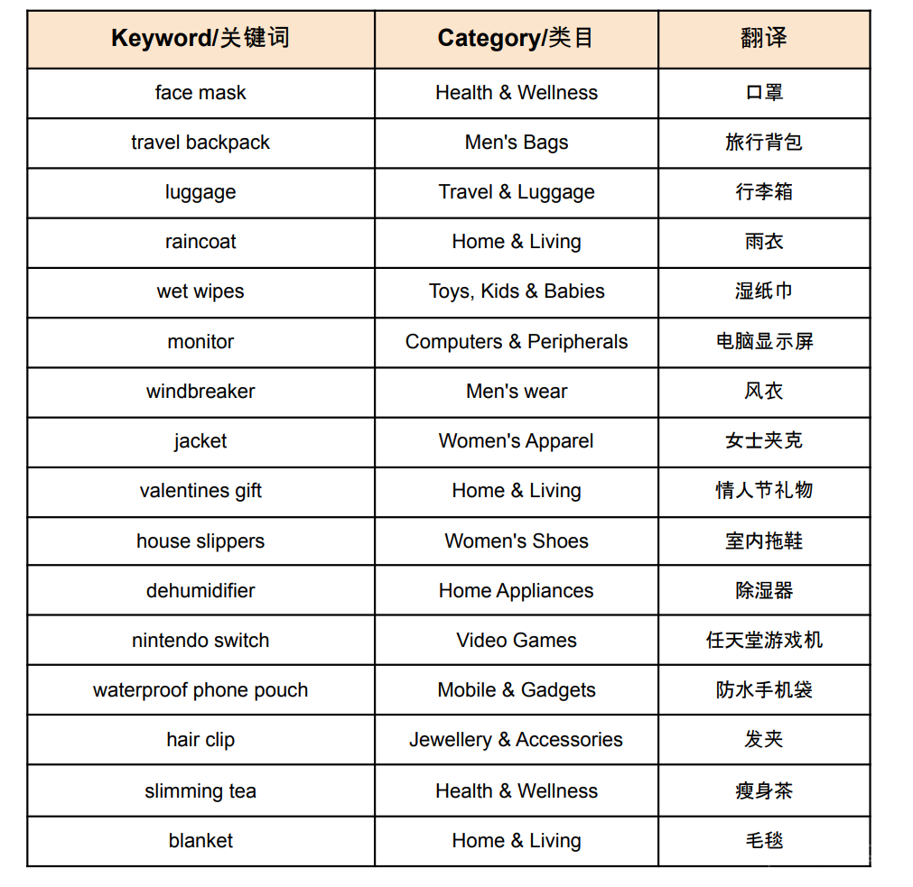【Shopee市场周报】虾皮新加坡站2023年2月第1周市场周报