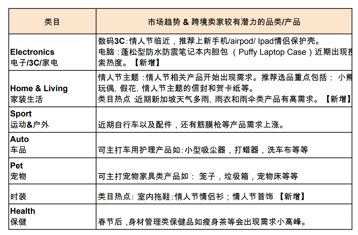 【Shopee市场周报】虾皮新加坡站2023年2月第1周市场周报