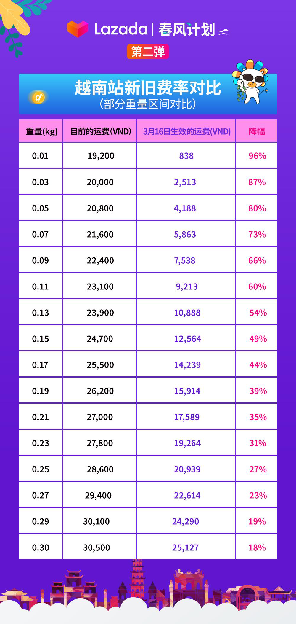 1583741561266655.png Lazada“春风计划”助商家复苏:多国运费下调,海外仓继续让利