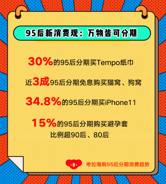 1583208690191378.png 考拉海购分期消费图鉴:80后相亲还纠结房贷,95后纸巾都分期买了