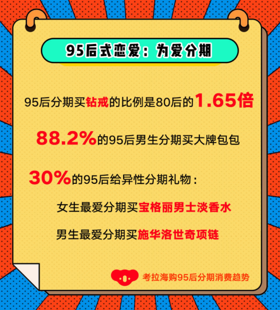 1583208889283388.png 考拉海购分期消费图鉴:80后相亲还纠结房贷,95后纸巾都分期买了