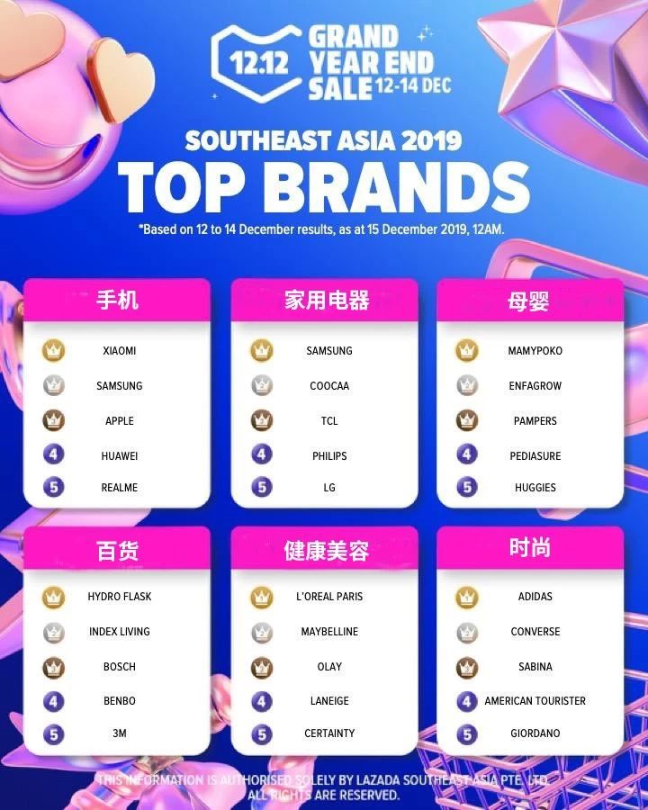 1577415586862063.png Lazada双12数据出炉 最畅销的品牌都有这些