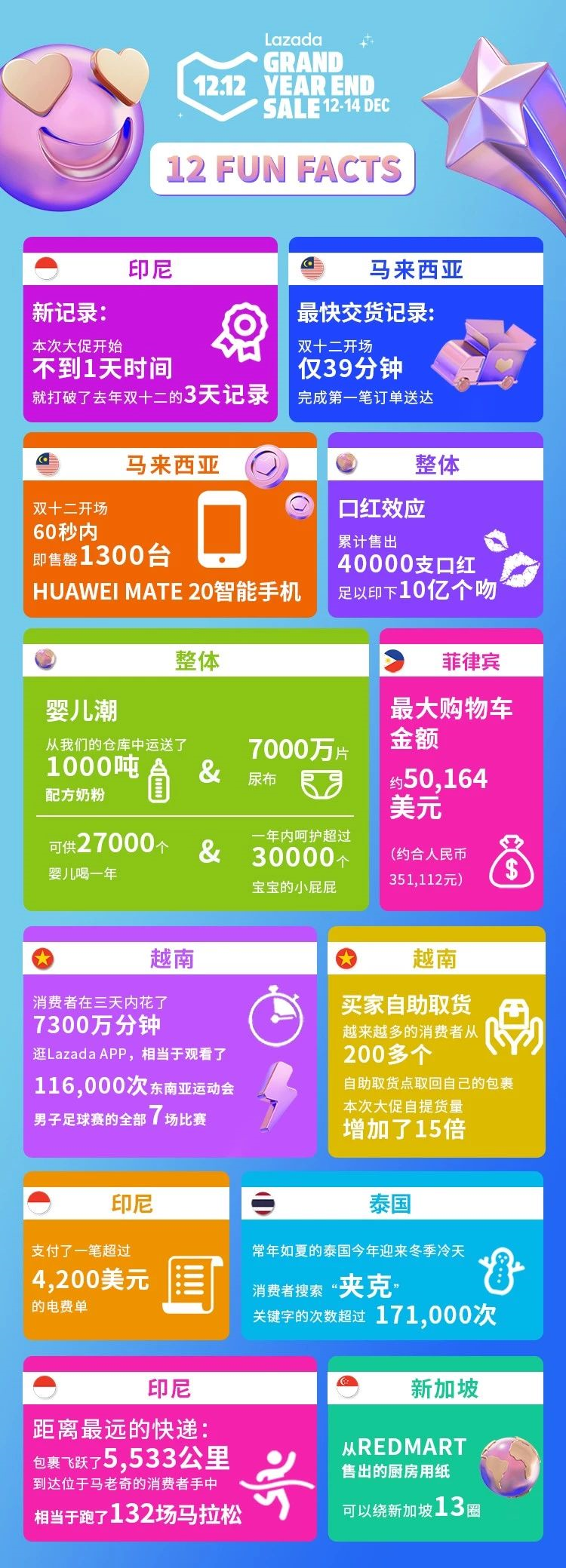 1577415628543175.png Lazada双12数据出炉 最畅销的品牌都有这些