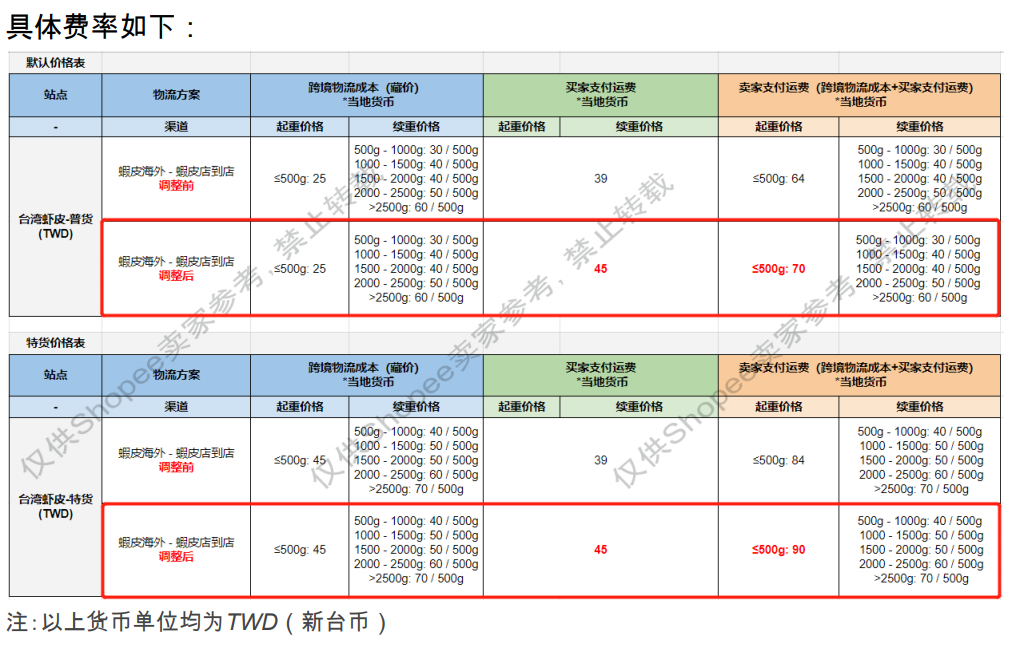 【Shopee市场周报】虾皮台湾站2023年2月第3周市场周报