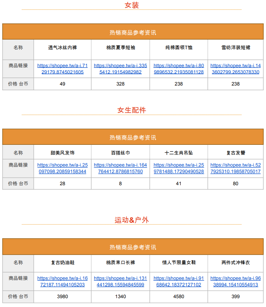 【Shopee市场周报】虾皮台湾站2023年2月第3周市场周报