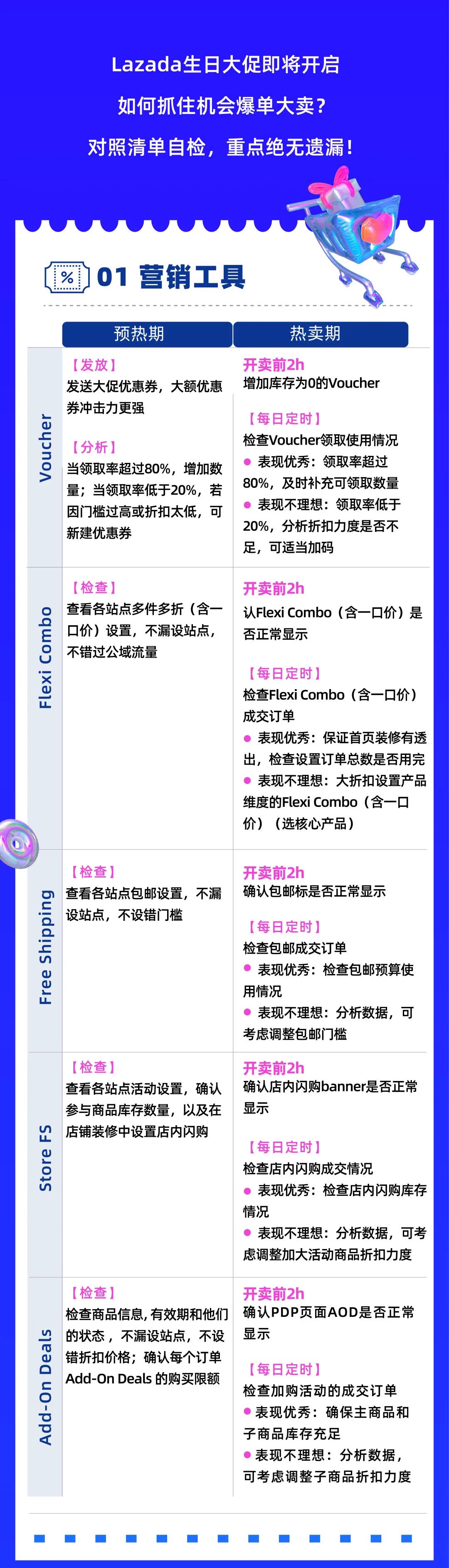 7大关键，一张长图！Lazada生日大促运营重点 10分钟自检
