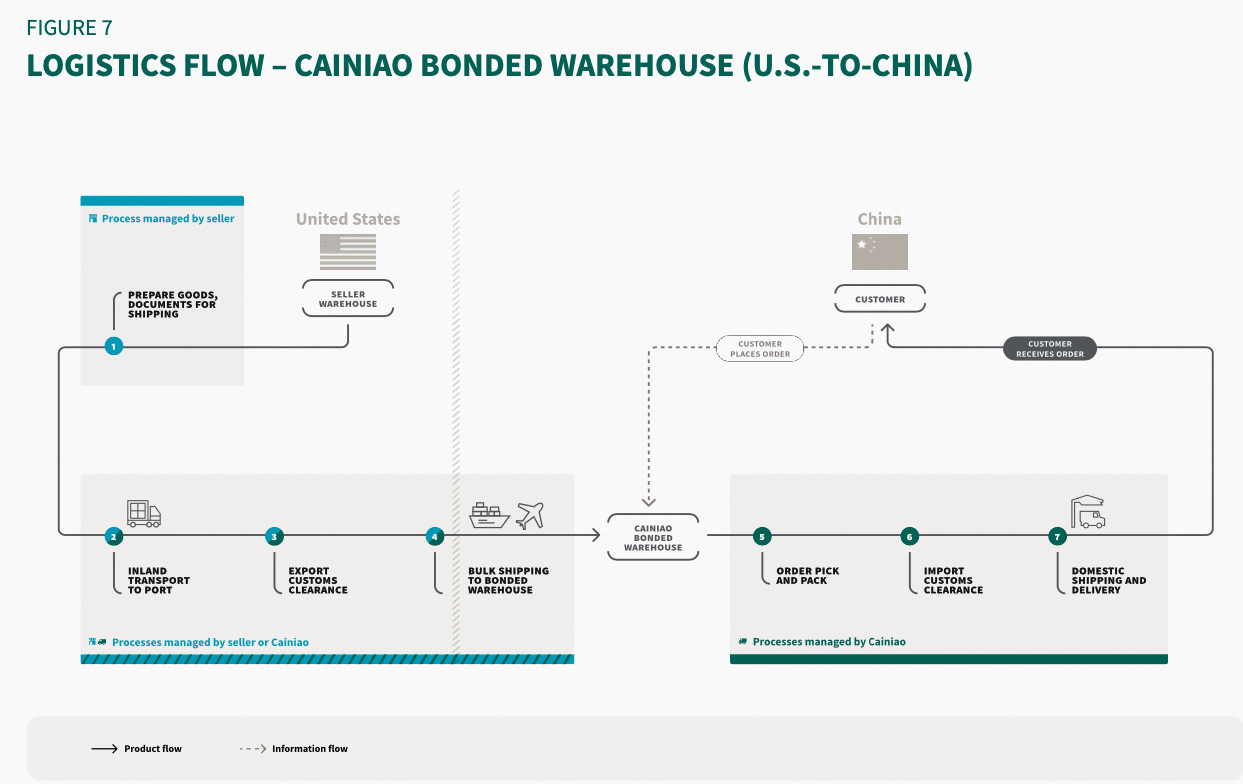 斯坦福《跨境电商物流策略白皮书》发布,菜鸟全链路国际物流入选研究案例